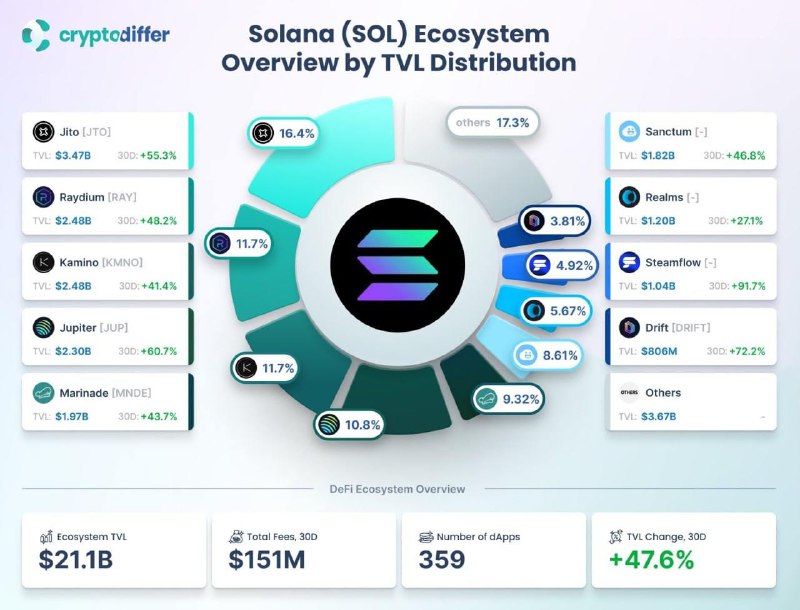 **Обзор экосистемы DeFi** [**#SOL**](?q=%23SOL) **Solana**