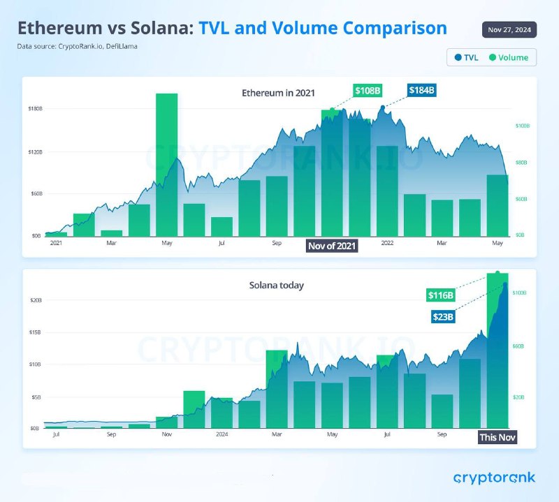 *****🔸***Эфириум и Solana:** сравнение TVL и …