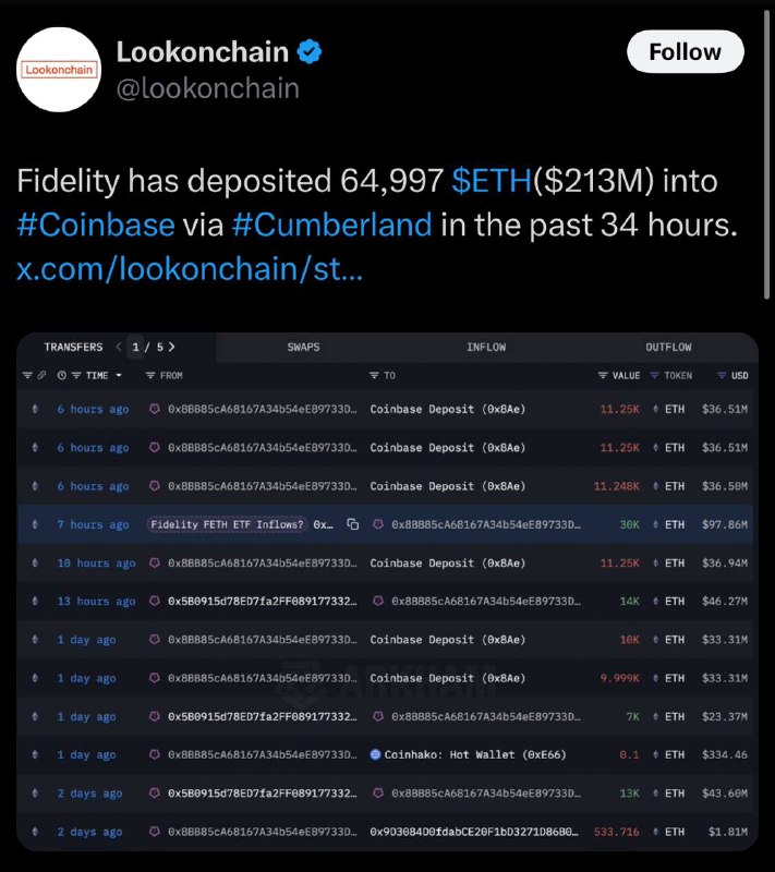 ***🔹***피델리티는 코인베이스에서 64,997개의 이더리움(2억 1,300만 달러)을 …