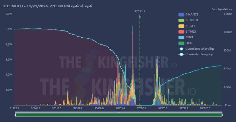 Возможные ликвидации $BTC в краткосрочной перспективе …