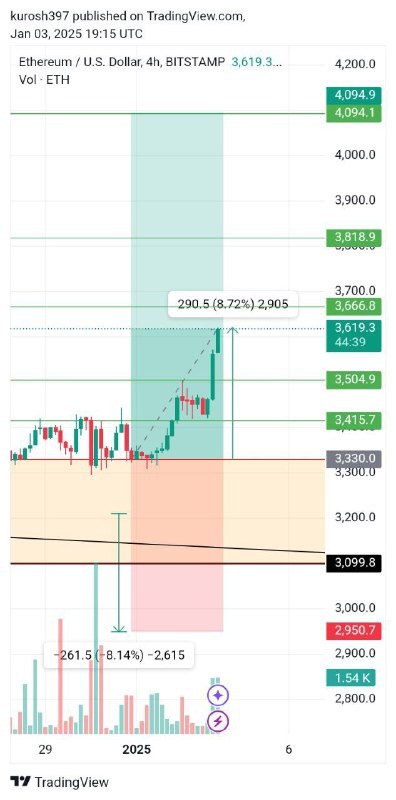 [#eth](?q=%23eth) [#long](?q=%23long) [#lv3](?q=%23lv3)