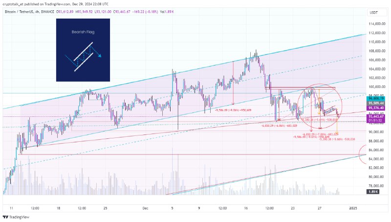 Bearish flag breakout in the 4H …