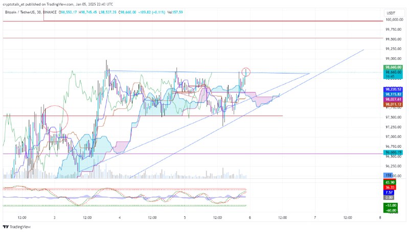 **$Bitcoin Update:**