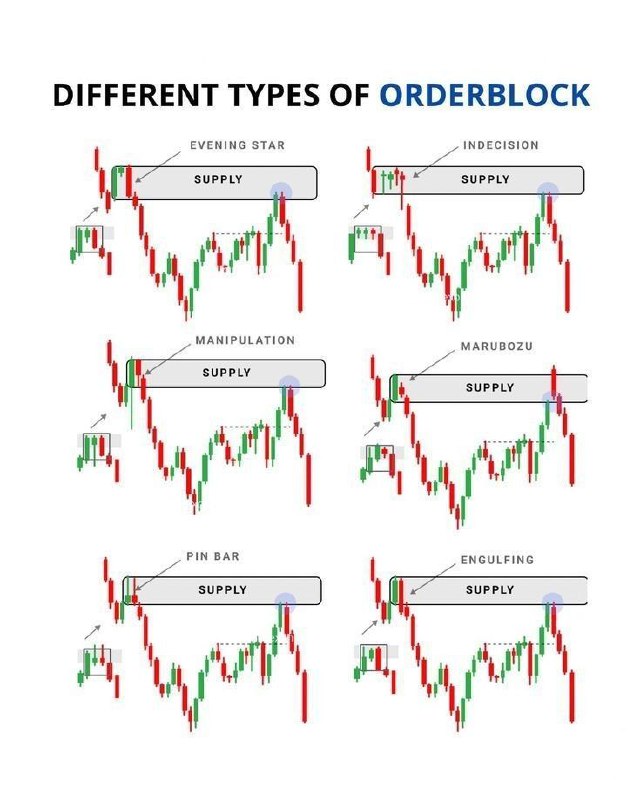 DIFFERENT TYPES OF ORDER BLOCK.