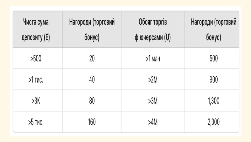 Нагороди для старих користувачів(ваучери на ф'ючерси …