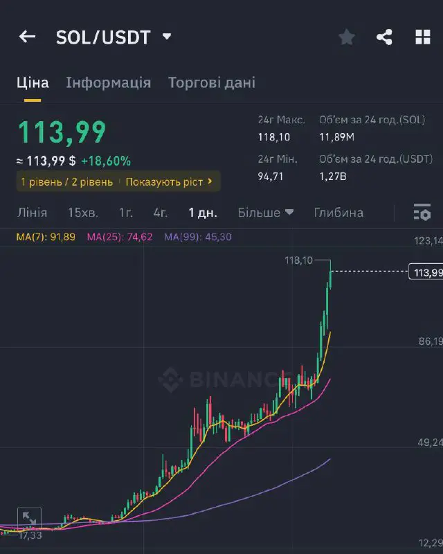 **Куда вже так?** **$SOL** **по 113$***?*****