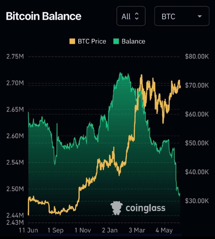 **Der Bitcoin Bestand an den Börsen …