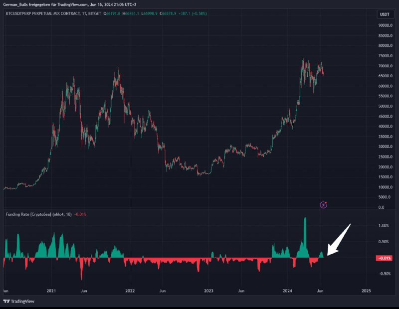 **Die Funding Rates sind dabei ins …