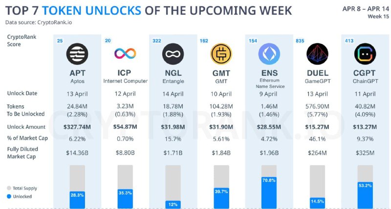 Топ-7 токенов, которые будут разблокированы в …