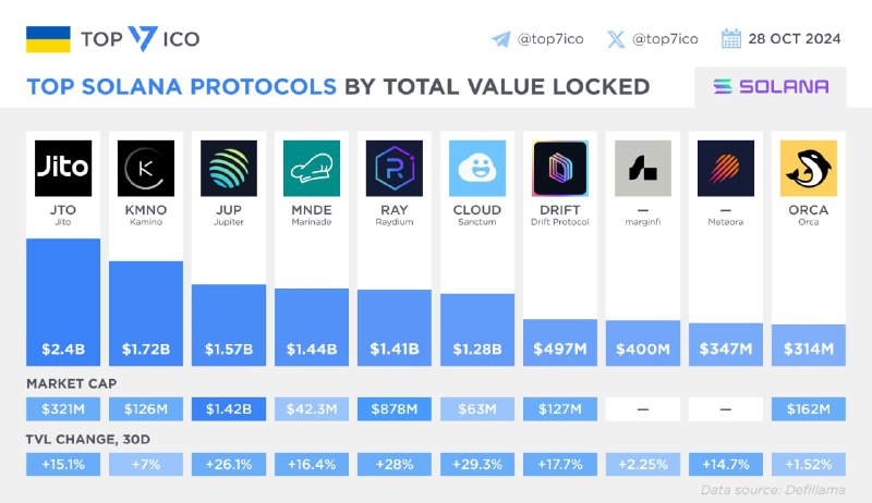 Top Solana Protocols by Total Value …