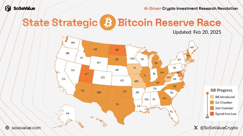 **Bitcoin reserve legislation** [**gains momentum**](https://x.com/SoSoValue/status/1892501326099267829) **across …
