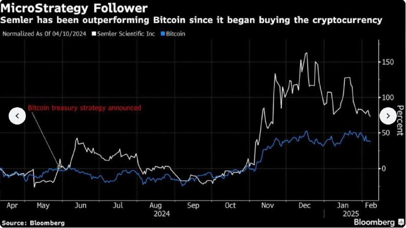 Struggling companies are [buying](https://www.bloomberg.com/news/articles/2025-02-19/michael-saylor-s-big-bet-on-bitcoin-is-inspiring-copycat-ceos) Bitcoin in …