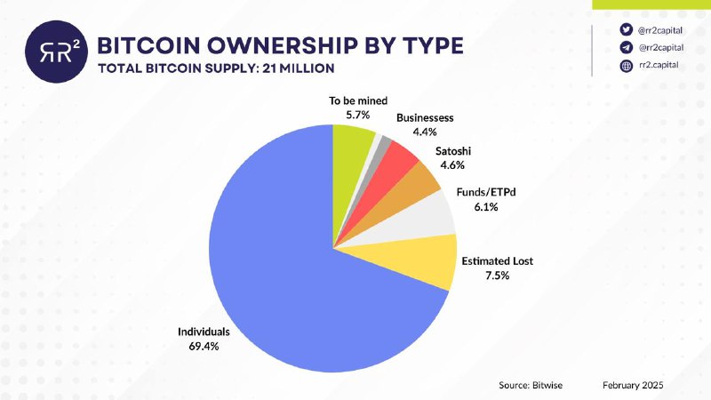 **In 2024, BTC distribution** [**shifted**](https://x.com/crypto_rand/status/1890750415798476915) **significantly:**