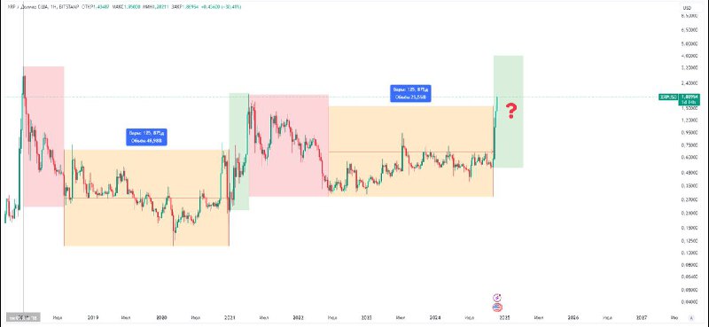 Весь криптотвиттер удивлен поведением $XRP — …