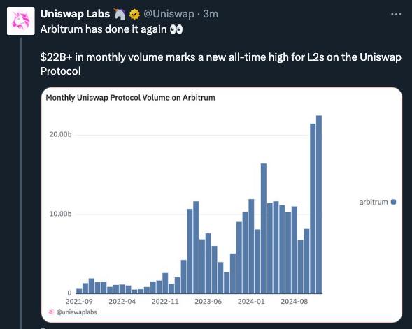 Arbitrum volume $22billion &amp; price $2.2 …