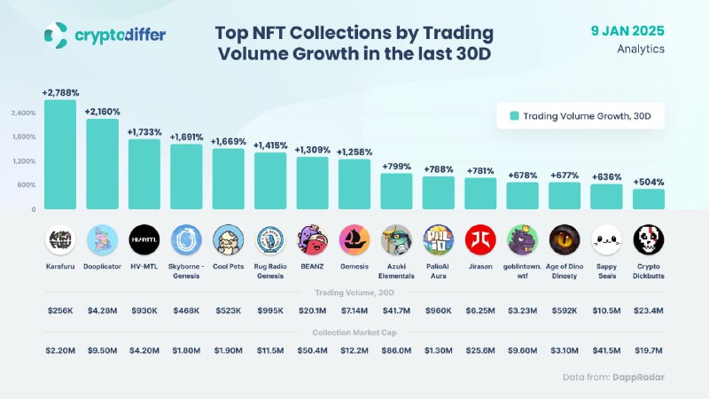 ***🔸***Лучшие коллекции NFT по росту объёма …