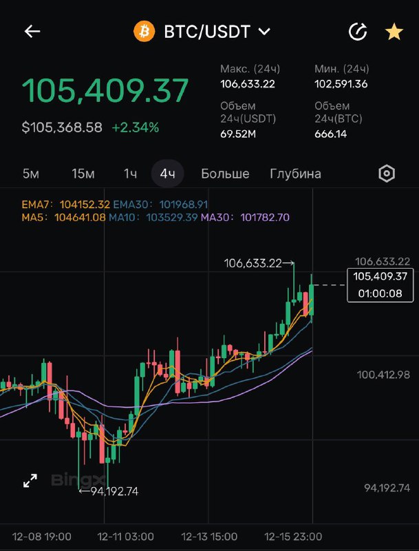 Цена BTC сегодня пробила 106к***🥳***