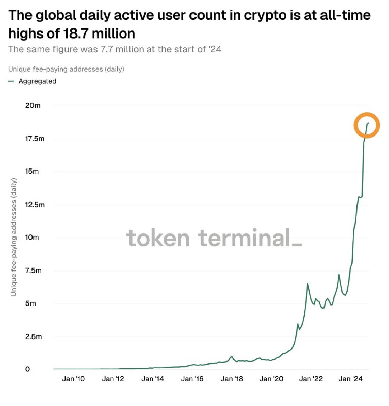 *****📊***** **Daily active users in crypto …