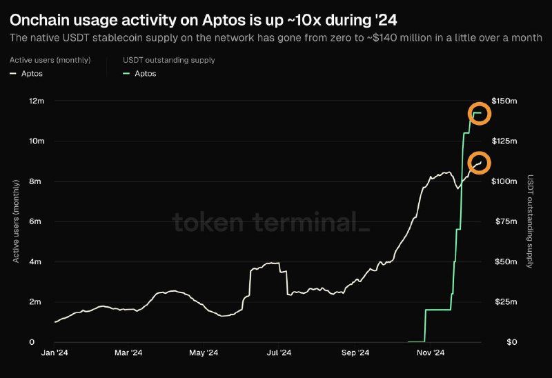 *****🪙***** **Tether mints 140 million USDT …