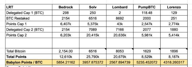 ***📊*** [#BTC](?q=%23BTC) The BTC LST/LRT market …