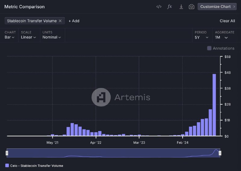 ***📊*** [#CELO](?q=%23CELO) blockchain processed nearly $4B …