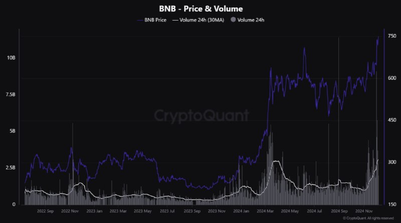 ***📊******📈*** [#BNB](?q=%23BNB)'s price and trading volume …