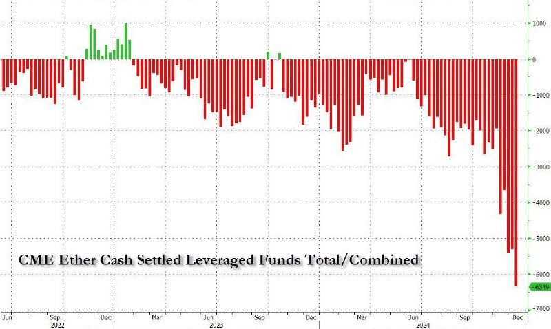 ***📉******👀*** [#ETH](?q=%23ETH) shorts on the CME …