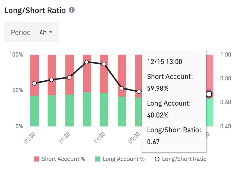 ***📊******👀*** 60% of traders on Binance …