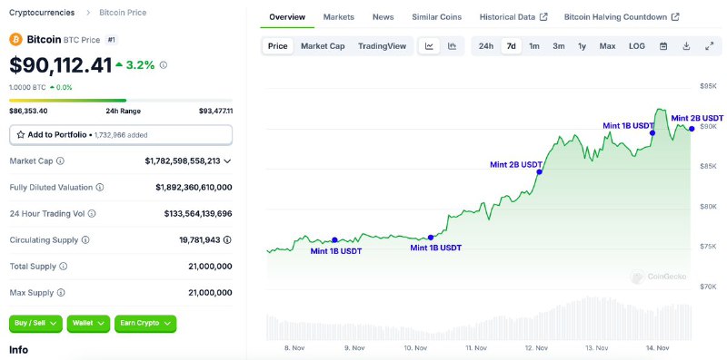 Tether minted 2B $USDT again 30 …