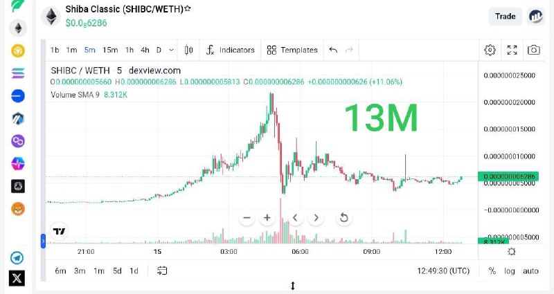 ***⬜️*** $SHIB **| CHART UPDATE** ***⬜️***