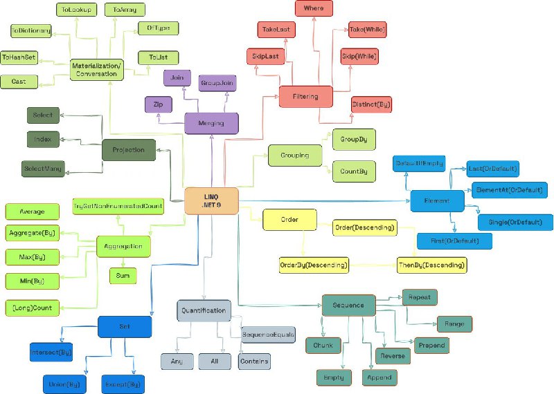 ***💡*** **LINQ Mind Map**, обновленная в …