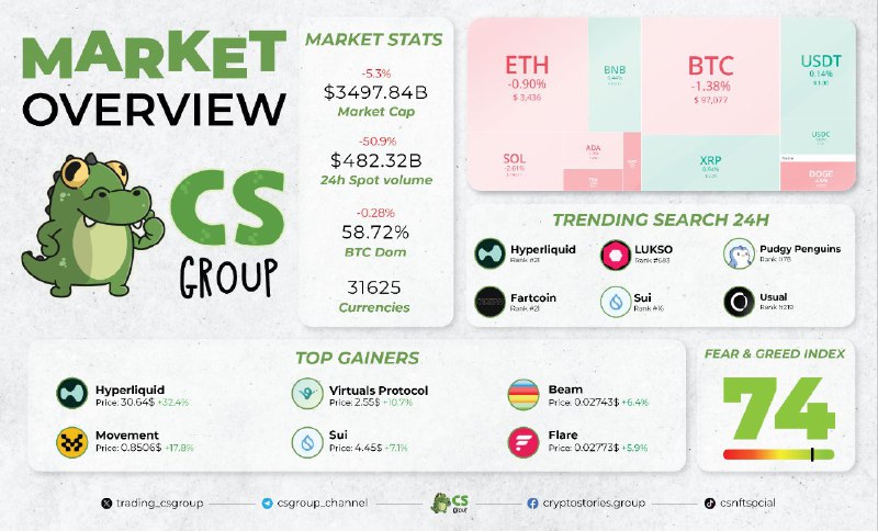 ***📣*** **CRYPTO MARKET OVERVIEW 21/12**