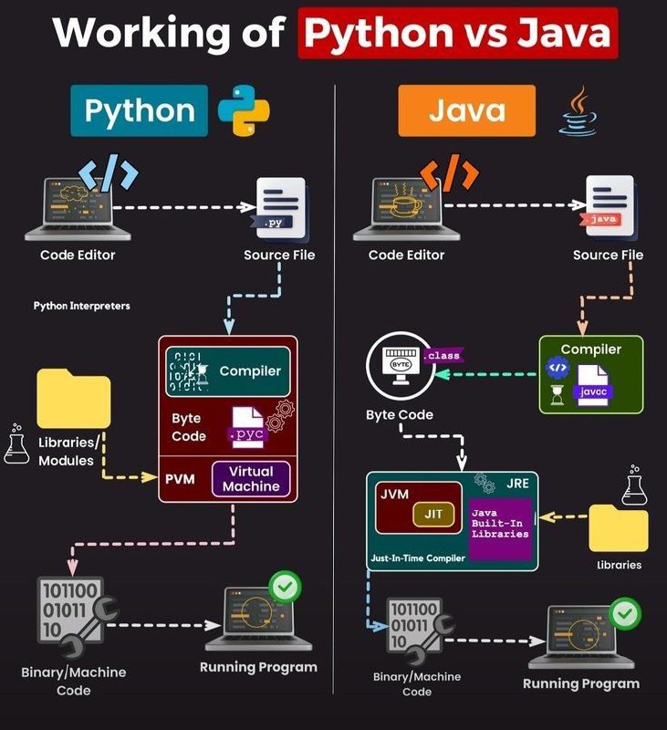 الفرق بين كيف تعمل لغة python …