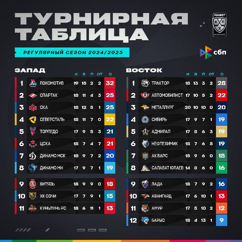 ***🏒*** **Турнирная таблица КХЛ на данный …