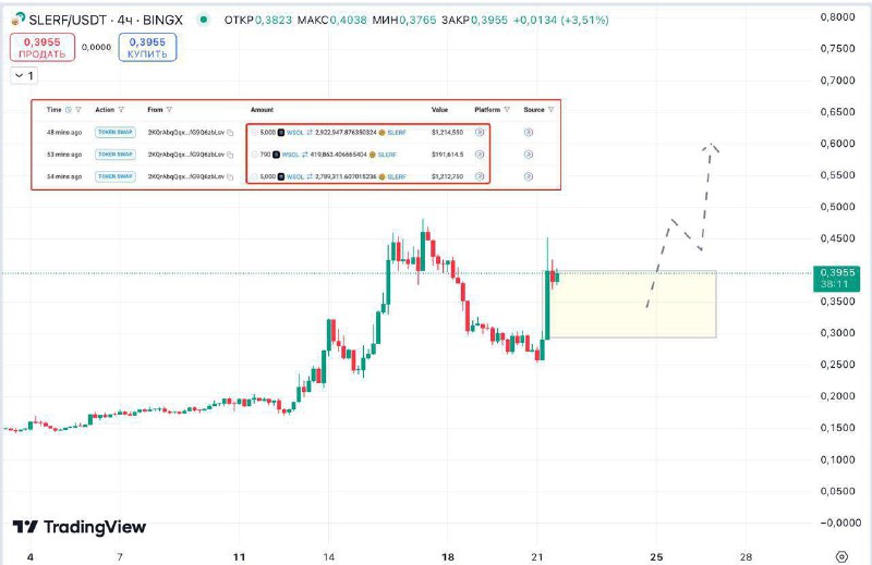 **Кит набирает SLERF ***🐋*****Крупный капитал рынка, …