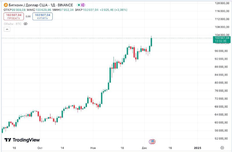 **Биткоин выше $100 000** ***🚀***