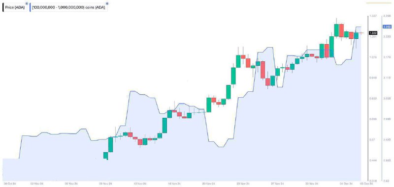 **Киты ADA продолжают активно наращивать свои …