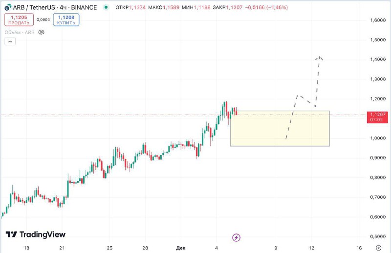 **ARB | ожидания** ***💬***Сотмеченногодиапазона торговли ожидаю …