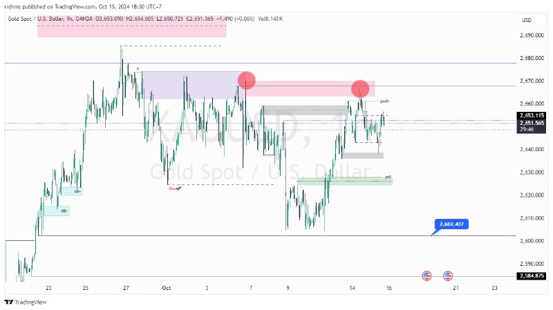 Xau sudah mulai ngebentuk lower high …