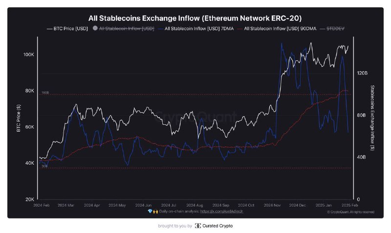 ***💰*** **Stablecoin inflows across all exchanges …