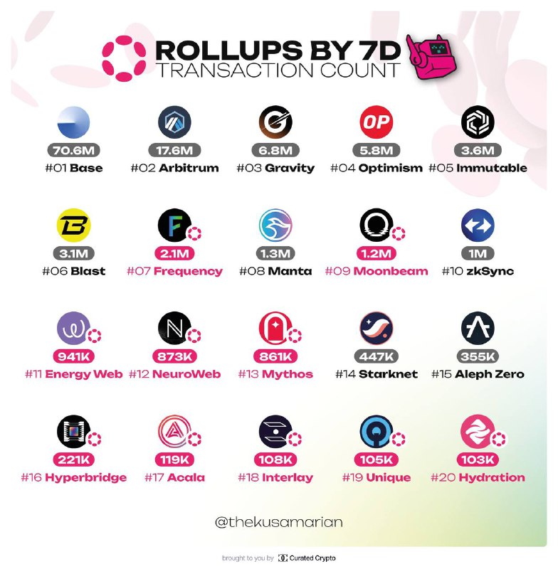 ***🎴*** **Rollups by 7D transaction count**. …
