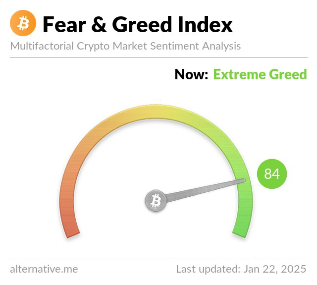 [​](https://alternative.me/crypto/fear-and-greed-index.png?January%2022,2025)**Market Update as of January 22,2025**