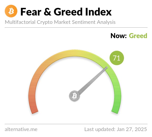 [​](https://alternative.me/crypto/fear-and-greed-index.png?January%2027,2025)**Market Update as of January 27,2025**