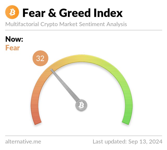 [​](https://alternative.me/crypto/fear-and-greed-index.png?September%2013,2024)**Market Update as of September 13,2024**