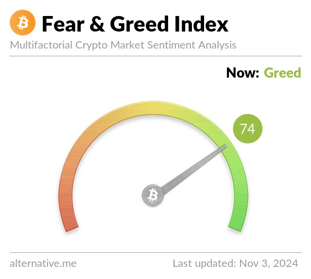 [​](https://alternative.me/crypto/fear-and-greed-index.png?November%203,2024)**Market Update as of November 3,2024**