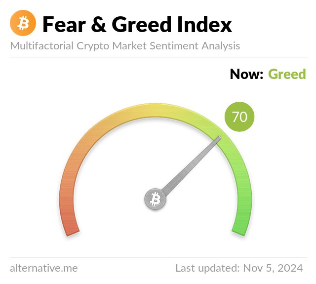 [​](https://alternative.me/crypto/fear-and-greed-index.png?November%205,2024)**Market Update as of November 5,2024**