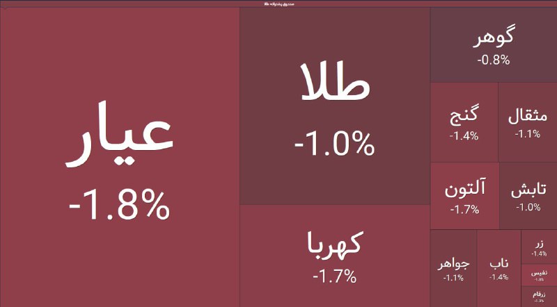 منفی‌های طلایی‌ها کمرنگ‌تر شد...