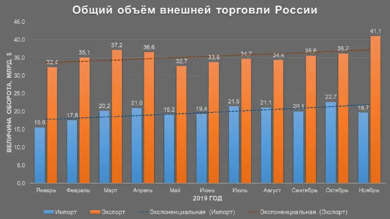 [​​](https://telegra.ph/file/fce180172e5bfd922f248.jpg)**Импорт в Россию за 2019 показывает устойчивый рост по отношению к показателям 2018 года, при этом Экспорт из России напротив …