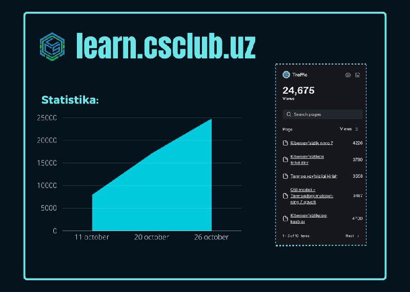 ***🎉*** [**Learn.csclub.uz**](http://Learn.csclub.uz/) **da katta yutuq**