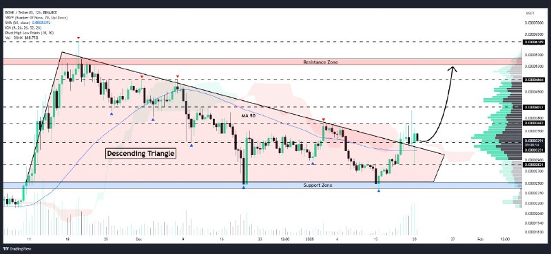 [#BONK](?q=%23BONK) has broken above the **descending** …